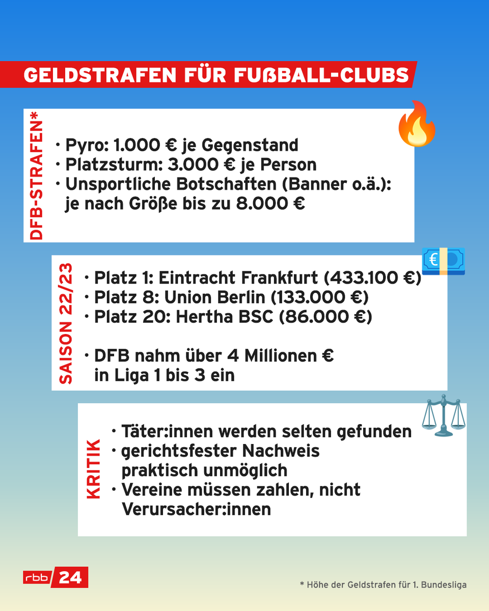 rbb24's tweet photo. Am Wochenende steigt das DfB-#Pokalfinale in #Berlin - wohl auch mit Pyro. 
Werden in einem Fußball-Stadion Pyros gezündet oder beleidigende Banner gezeigt, werden die Vereine zur Kasse gebeten. Wie werden die Geldstrafen berechnet? Warum zahlen die Clubs? https://t.co/nIusOZnokG https://t.co/i4WauDzAsB
