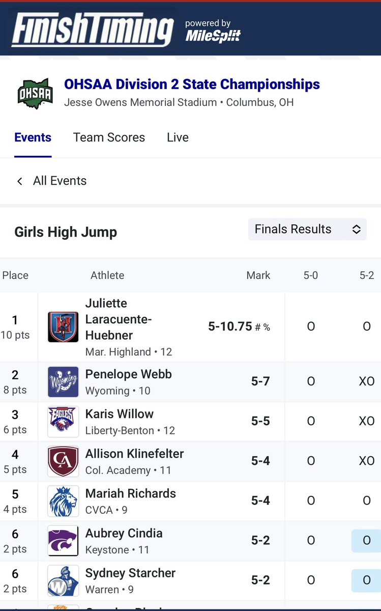 Highland AD (@hlsd_ad) on Twitter photo Congratulations to @jettaetta on winning a D2 State Championship in the High Jump! She won with a State Record jump of 5’10 3/4”. #GoScots <a href="/McMotorsport/">Rob McCurdy</a> <a href="/OHMileSplit/">MileSplit Ohio</a> <a href="/CBUSsportsLocal/">CBUSsports</a> <a href="/hlsdsports/">Highland Athletics</a> <a href="/moacsports/">MOAC Sports</a> <a href="/scotsection_20/">SCOT NATION 💙⚔️❤️</a> <a href="/SportsMCS/">MCSSports</a> Congratulations to @jettaetta on winning a D2 State Championship in the High Jump! She won with a State Record jump of 5’10 3/4”. #GoScots <a href="/McMotorsport/">Rob McCurdy</a> <a href="/OHMileSplit/">MileSplit Ohio</a> <a href="/CBUSsportsLocal/">CBUSsports</a> <a href="/hlsdsports/">Highland Athletics</a> <a href="/moacsports/">MOAC Sports</a> <a href="/scotsection_20/">SCOT NATION 💙⚔️❤️</a> <a href="/SportsMCS/">MCSSports</a>