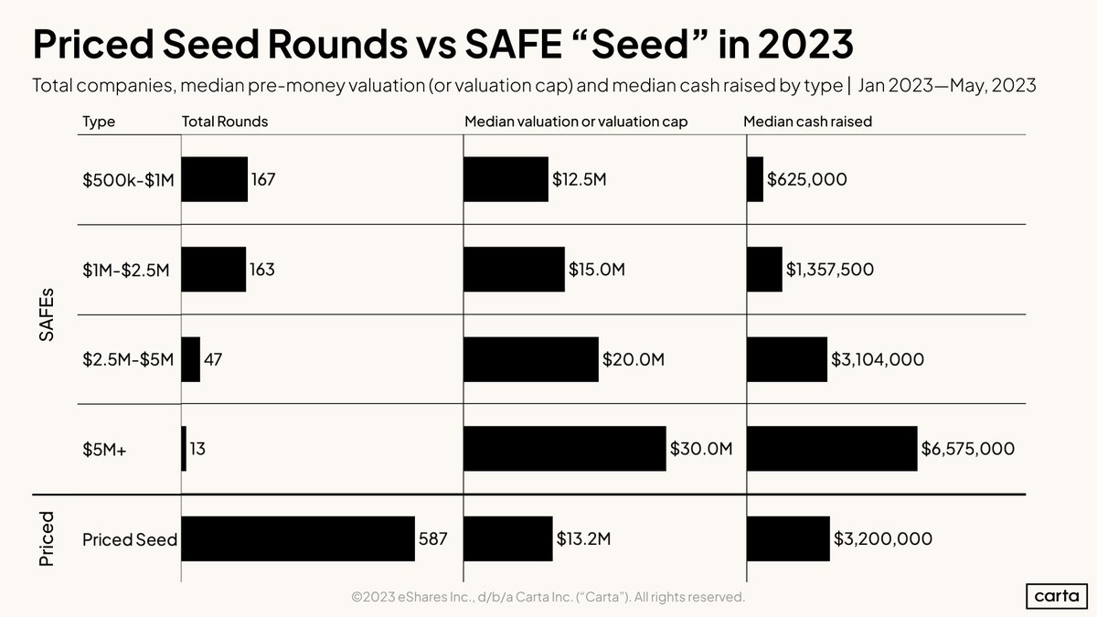 Seed rounds: priced equity vs on SAFEs so for in 2023.

Big variations!

Would love some opinions here on what constitutes a "seed" round to today's investors (is it cash, time from incorporation, milestones, etc)