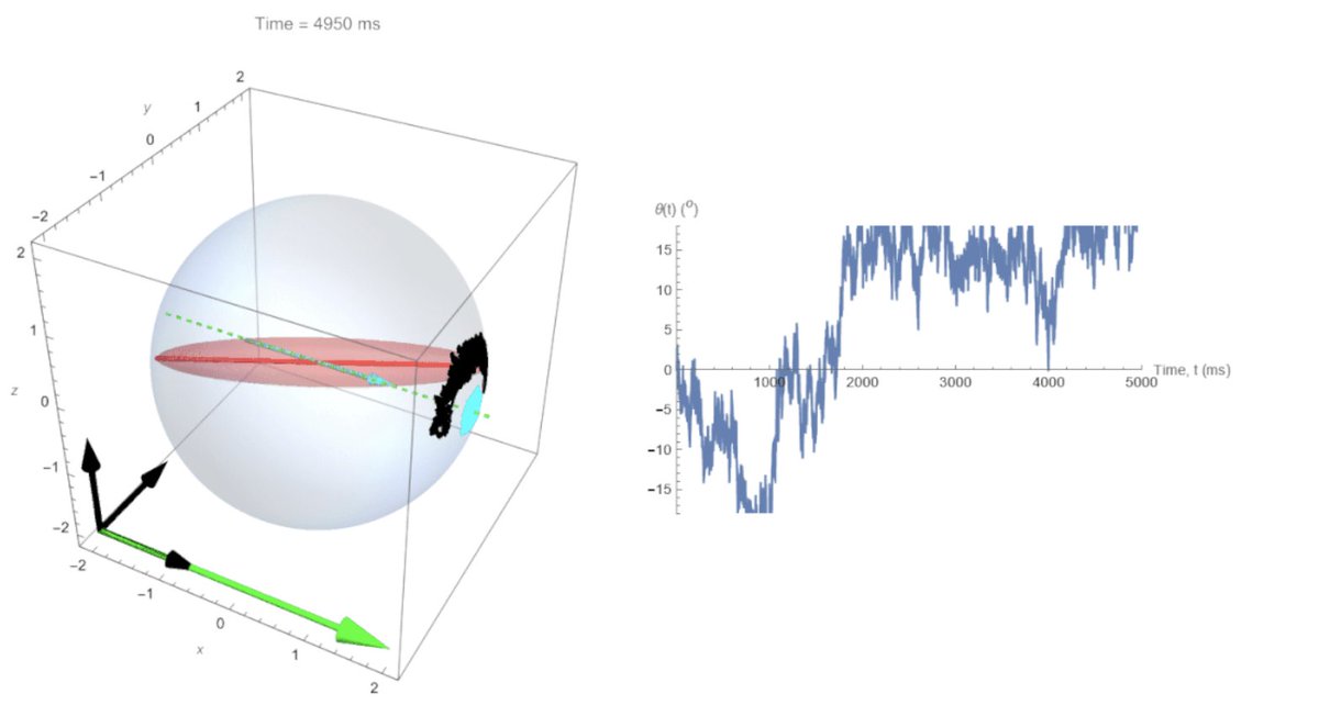 Shout out to former group member Liu Yu (not on Twitter), whose Mathematica notebook simulating the rotational diffusion of a magnetic particle in a magnetic field was highlighted on the Wolfram community website 
community.wolfram.com/groups/-/m/t/2…