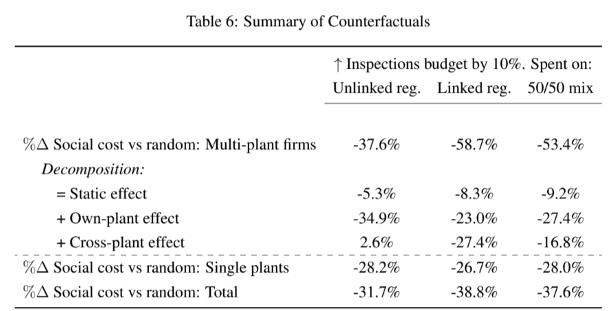 After 3 years, we have finally submitted "Dynamic Regulation with Firm Linkages"! Already posted a summary thread before, but the gist: linking scrutiny past pollution offenders with scrutiny of their co-owned plants is *quite* efficient!
dropbox.com/s/ceqvc55q4hxp…