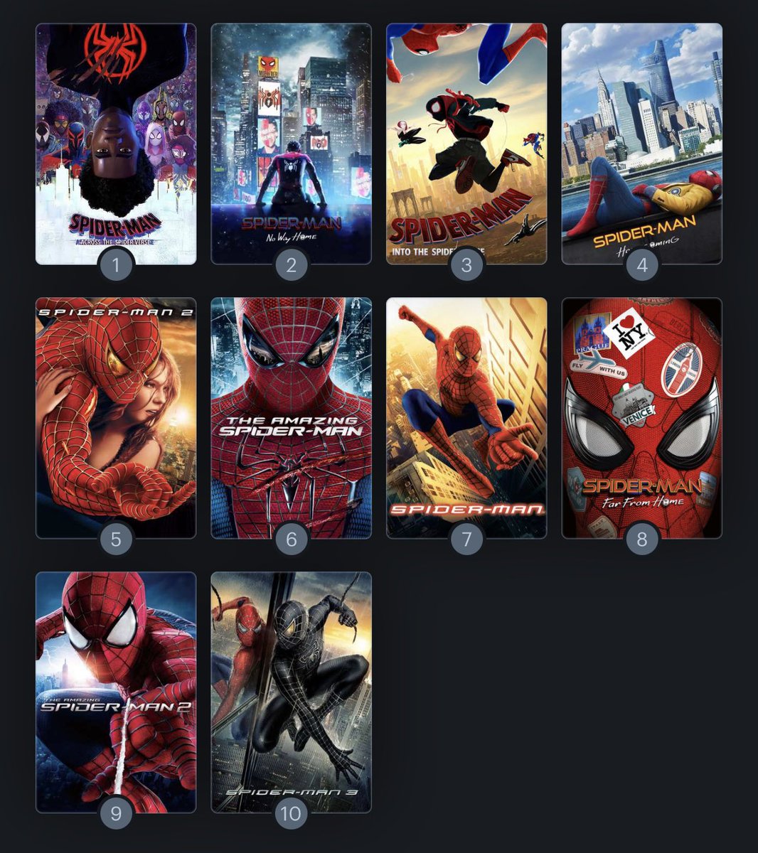 Ranking my favorite #SpiderMan Films

1) #AcrossTheSpiderVerse
2) #SpiderManNoWayHome
3) #IntoTheSpiderVerse
4) #SpiderManHomecoming
5) #SpiderMan2

6) #AmazingSpiderMan
7) #SpiderMan
8) #SpiderManFarFromHome
9) #AmazingSpiderMan2
10) #SpiderMan3