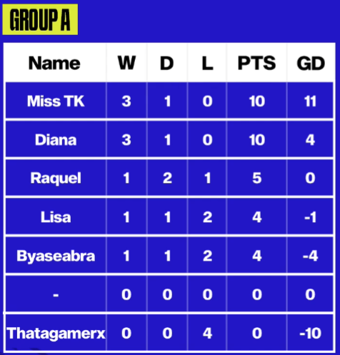 bluedragons_gg's tweet photo. 1:1, @Miss_tk Draws in the 4th game against @Raquel_Ty. GG's!

A Draw in the last game against @adianaf7 would be enough for the Top of the Table.

This Game should finally be Streamed.

https://t.co/u2VFpx8FrU https://t.co/Vv1m1FHSeK