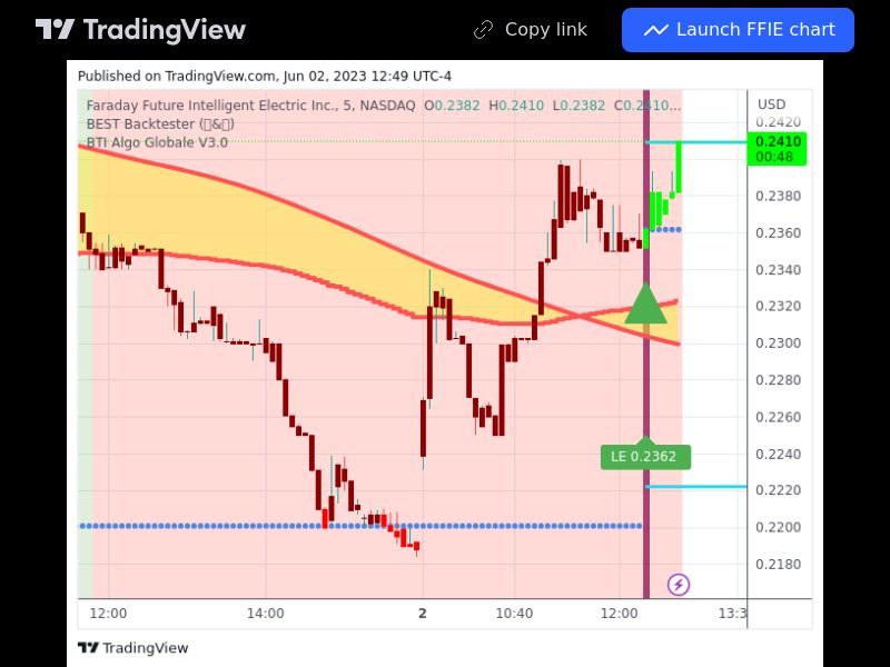 TradingView trade FFIE 5 minutes 