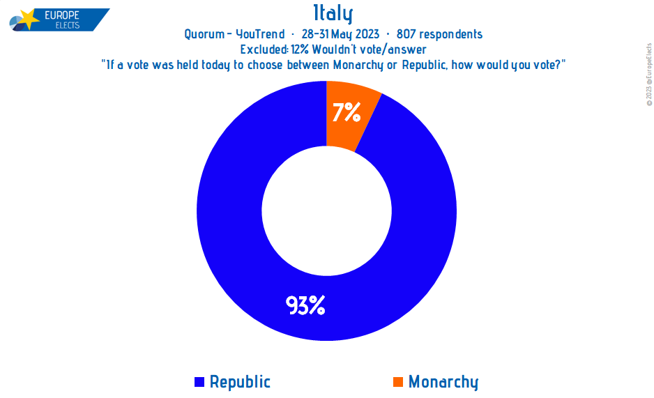 Italy, Quorum poll:

'If a vote was held today to choose between Monarchy or Republic, how would you vote?'

Republic: 93%
Monarchy: 7%

Fieldwork: 28-31 May 2023
Sample size: 807
➤ europeelects.eu/italy

#2Giugno #FestadellaRepubblica