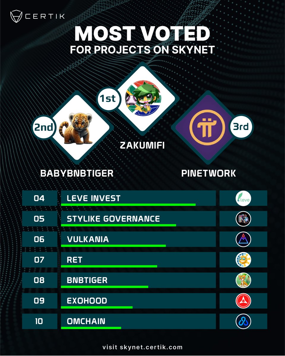 Check out this week's Top 🔟 most voted for projects on <a href="/CertiK/">CertiK</a> 's Skynet for Community! 🗳️

Which project do you want to see get a CertiK Audit? Go vote for your favorite now! ⬇️

skynet.certik.com/?utm_source=Tw…

#CertiK $ZAFI #BabyBNBTiger #Pi #leve #Stylike $VLK $RET #BNBTIGER