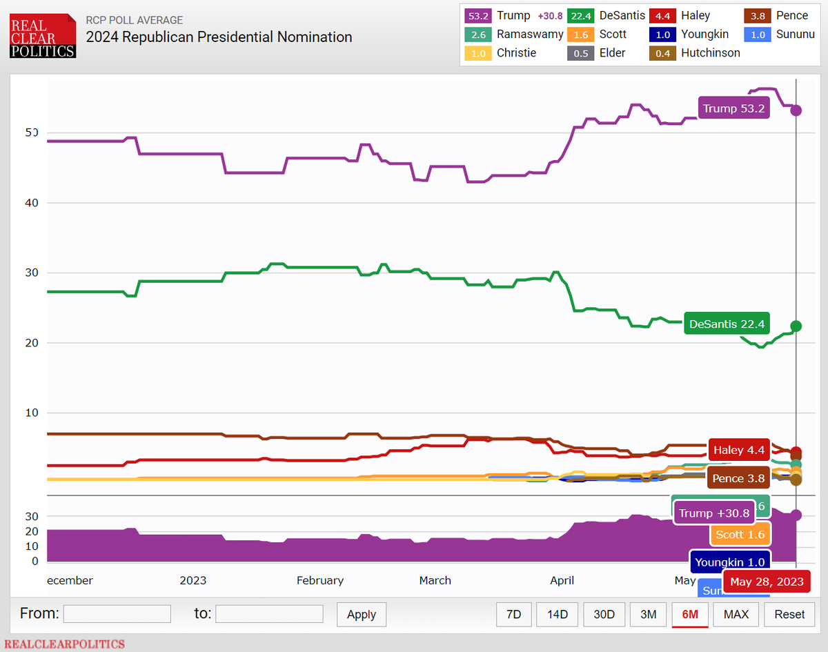 Varad Mehta on Twitter "The RCP GOP primary average on June 2, 2015