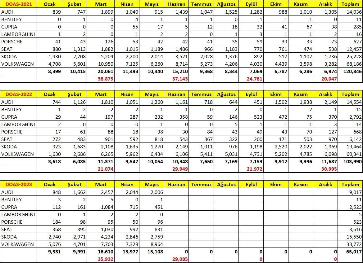 #DOAS

#Otomobil satışları, 2023 yılı Ocak-Mayıs döneminde geçen yıla göre %58,8 oranında artarak 340.037 adet, hafif ticari araç pazarı %66,3 artarak 104.969 adet oldu. 

🎯Doğuş’un satışlarında hem yıllık hem de çeyrek dönem bazında ciddi bir artış söz konusu.

2. çeyrek…