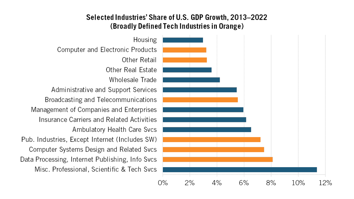ITIFdc's tweet photo. Rather than complaining about #techindustries and trying to throw sand in their gears, #policymakers should be celebrating their success and seeking to support them as they power even more growth, says @RobAtkinsonITIF
https://t.co/jFdRtQYDl5 https://t.co/Rsma9Fb0Uv