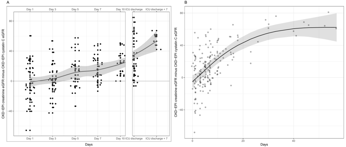 ASN Publications (@asnpublications) on Twitter photo Incomplete recovery of kidney function is an important adverse outcome in survivors of critical illness. This study shows eGFR creatinine systematically over-estimated kidney function after prolonged critical illness bit.ly/CJASN0203
<a href="/RW_Haines/">Ryan Haines</a> <a href="/_alexfowler/">Alex Fowler</a> <a href="/JohnProwle/">John Prowle</a> Incomplete recovery of kidney function is an important adverse outcome in survivors of critical illness. This study shows eGFR creatinine systematically over-estimated kidney function after prolonged critical illness bit.ly/CJASN0203
<a href="/RW_Haines/">Ryan Haines</a> <a href="/_alexfowler/">Alex Fowler</a> <a href="/JohnProwle/">John Prowle</a>