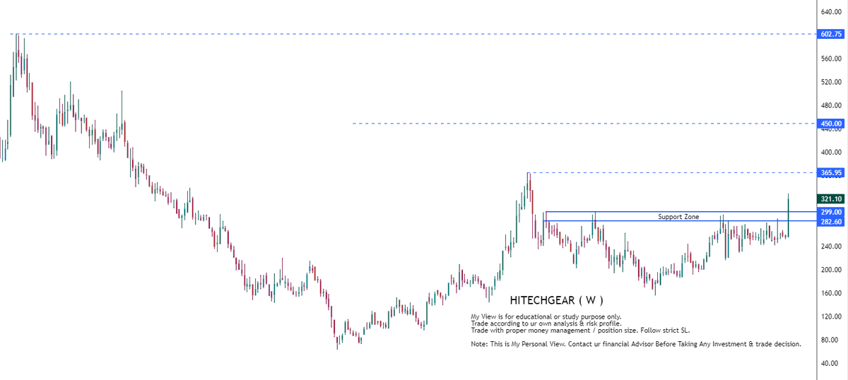 RTSTOCKVIEW's tweet image. #HITECHGEAR

Support zone: 300/280

My expectations : 365/450/600

don&apos;t build excessive positions out of greed.

Note: This is My Personal View. Contact ur financial Advisor Before Taking Any Investment &amp;amp; trade decision.

#stockmarkets #stocks #StockMarketindia  #BREAKOUTSTOCKS