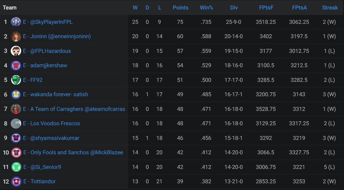 Now to T2, where the Europa League winner was <a href="/SkyPlayerInFPL/">Paul</a> 
Joining them in promotion are  <a href="/enneinnjoninn/">Jon Bjornsson</a> and  <a href="/FPLHazardous/">FPLHazardous 🇺🇸</a> 
At the bottom of the table is <a href="/tottiandor/">Tottiandor</a> ‘s adopted team, also relegated are <a href="/Musis22/">Andres Posada</a> <a href="/Si_Senior9/">Si_Senior</a> and <a href="/RealBillyBlaze/">Bill Blazejowski</a>