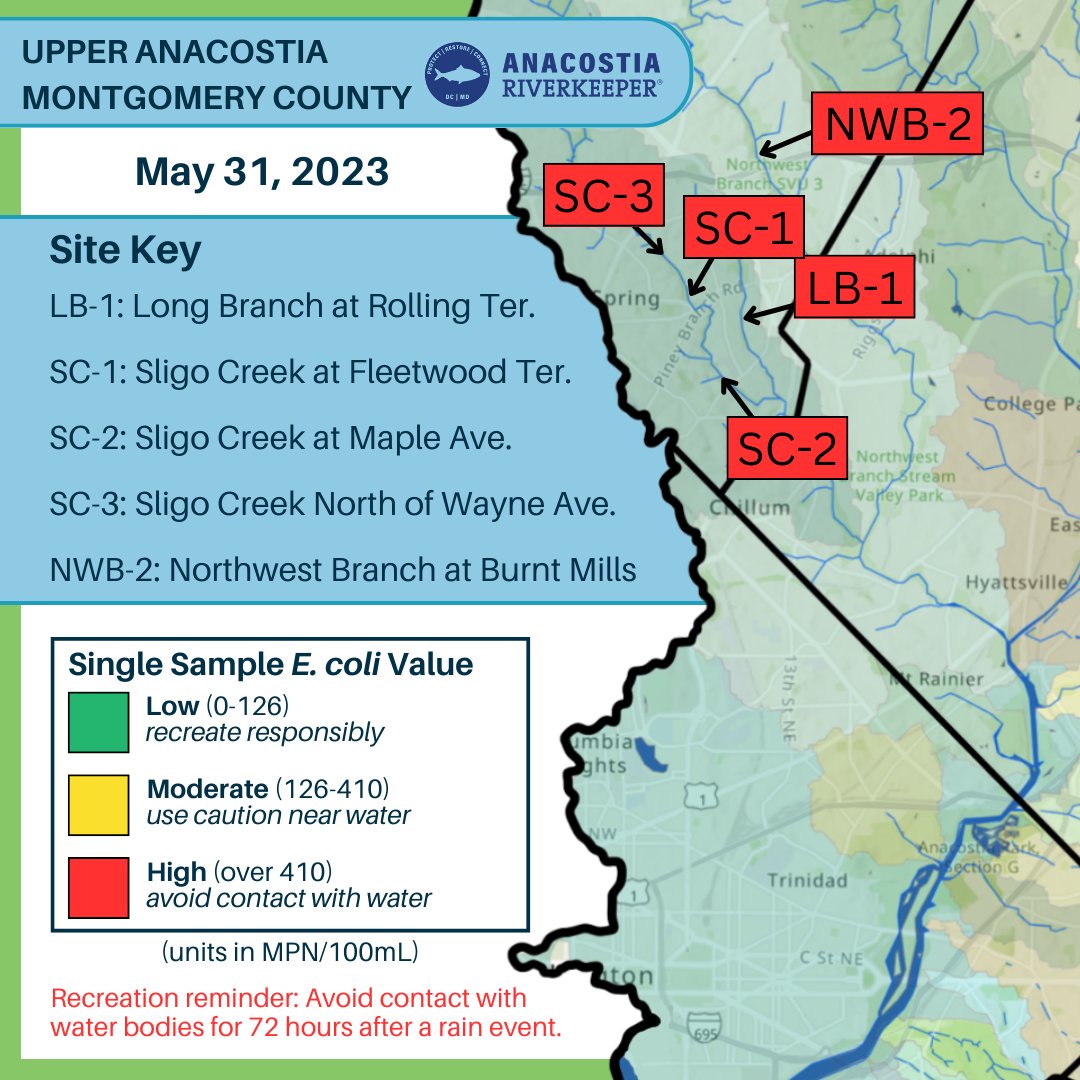 MoCo #waterquality data is in!

Unfortunately, with the heavy rains earlier this week, all sites had high levels of bacteria and failed to meet recreational standards.

As you are recreating this weekend, stick to the trails and avoid contact with the water.

#WhatsInTheWater