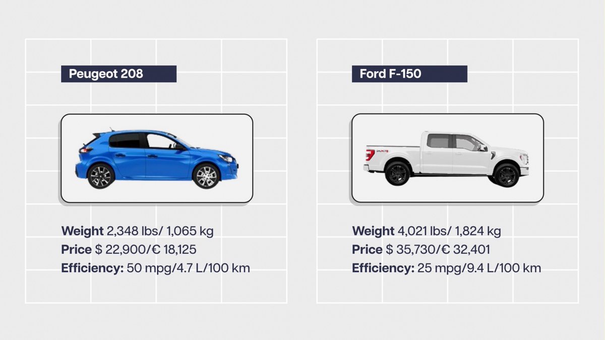 American cars are uniquely big, expensive, and inefficient.

Here's the best-selling car in America last year (right) vs. the best-seller in Europe (left).

So why are American cars so big?

🧵