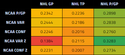 Here's a peek into my next NCAA stats article! This shows the correlation between NHL stats and different variables, including adjustments for season and position (VAR), adjustments for VAR and Conference (CONF), and Z-Score data!

This is, essentially, our proof of concept!