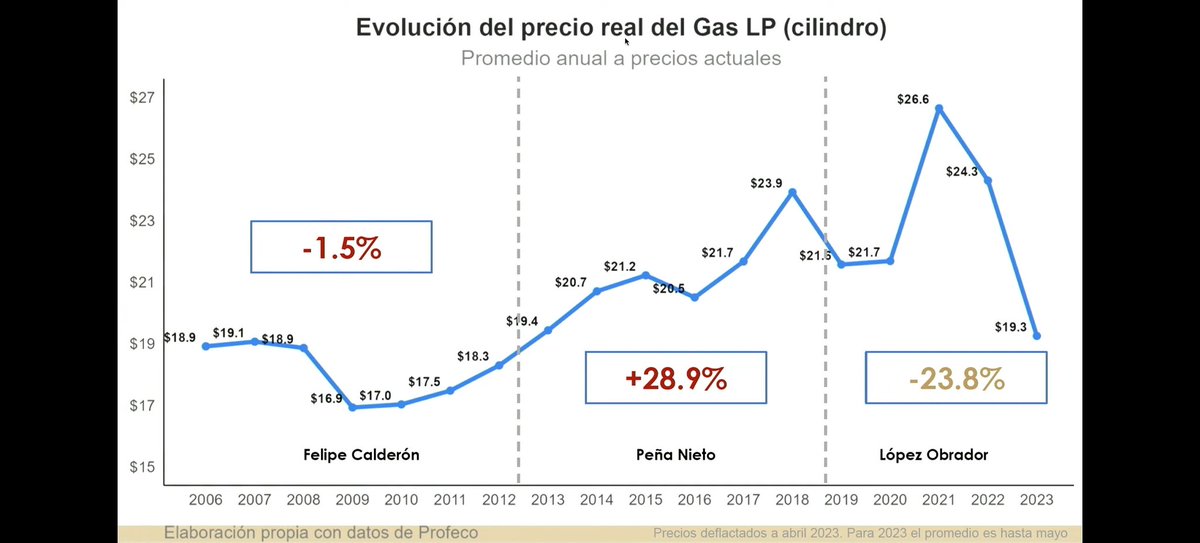 rturrent's tweet photo. 11. Precio de gasolina y gas LP:
- Primer sexenio sin gasolinazos después de Calderón y Peña que subieron 23% y 43% respectivamente.
- Casi se revierte el incremento que tuvimos en el gas LP con Peña. https://t.co/c1egdZfUep