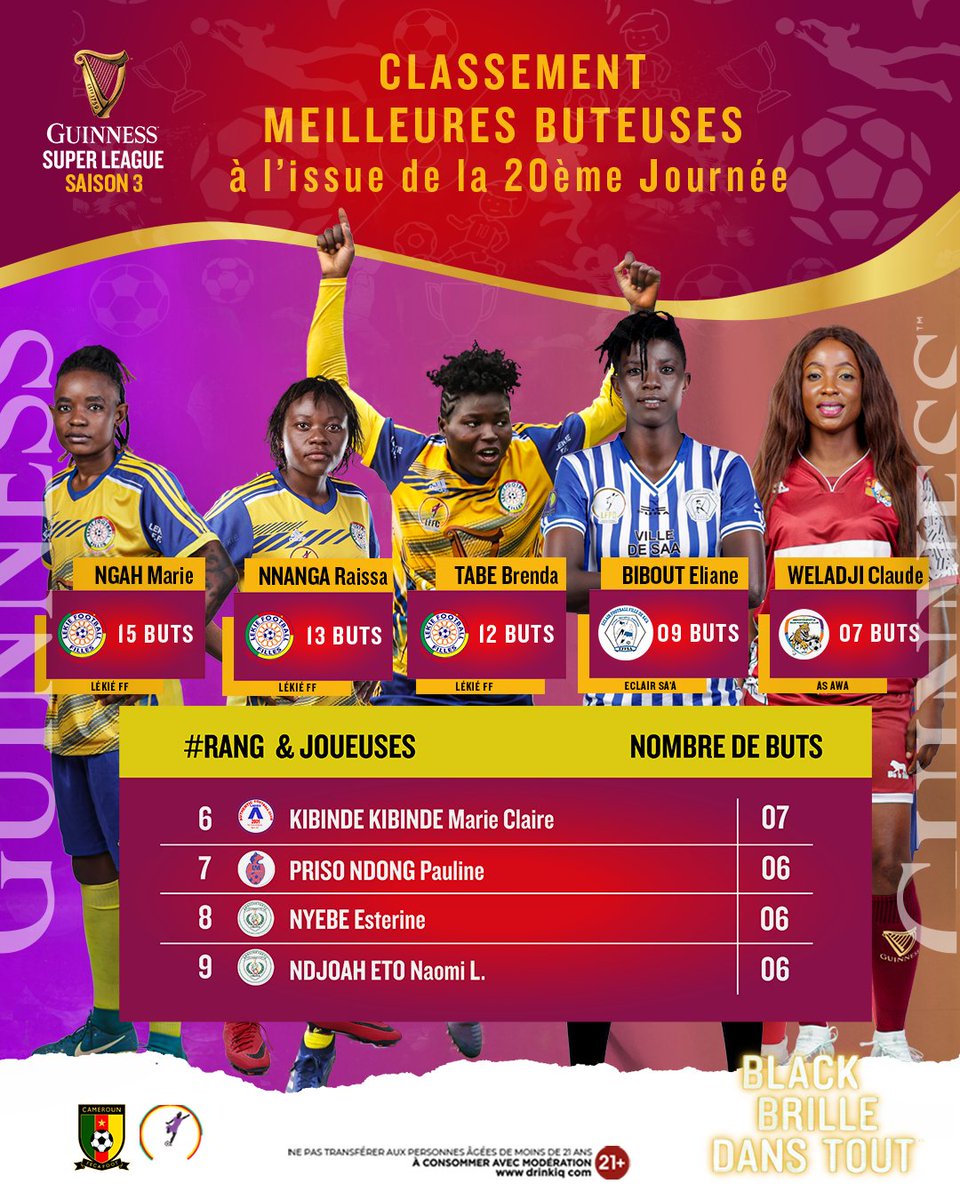mysoccer24's tweet photo. Guinness super league: Top 10 best goal scorers after march day 20 . Ngah Manga, Raissa Nnanga and Brenda Tabe , all from Lekie FF still occupy the top 3 positions.
#GuinnessSuperLeagueS3
#BlackShinesBrightest  #BlackBrilleDansTout  
#Guinnessico  
#WomanOfGuinnessico https://t.co/A4IUdKbPlr