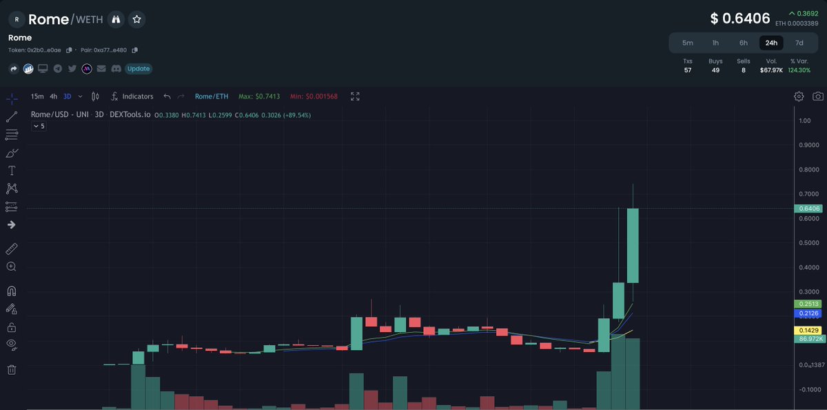 giba_machado's tweet photo. $ROME has a giga brain dev. PseudoERC tokens will probably be spoken a lot soon. 

This is not only holding, but slowly getting the right attention and investors to it. Would not be surprise to follow into a few million in the short term. Not financial advice. https://t.co/riykbA6BSg