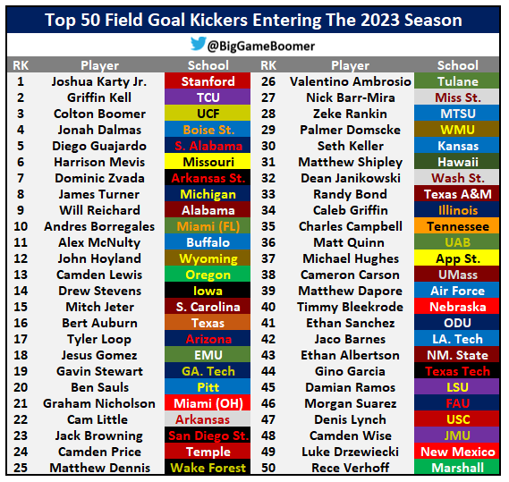 Top 50 Field Goal Kickers Entering The 2023 Season