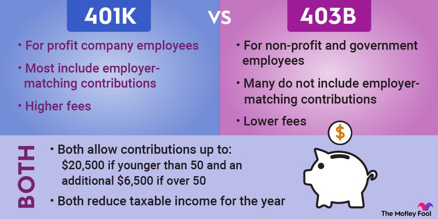 A 403-B is a Tax Sheltered Annuity for an Employee’s Retirement.

Most people are used to hearing about the 401K Retirement plan.

Here are the differences below,

#Retirement #TaxShelter #Taxation #Annuity #401k #FinancialAdvisor #Investing