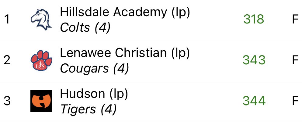 Golf is going to STATE FINALS!! First team appearance for Coach and School! #GoCougars <a href="/lenaweesports/">Telegram Sports</a> <a href="/965TheCave/">96.5 The Cave</a> <a href="/LcsSuperfans/">LCS Superfans</a>