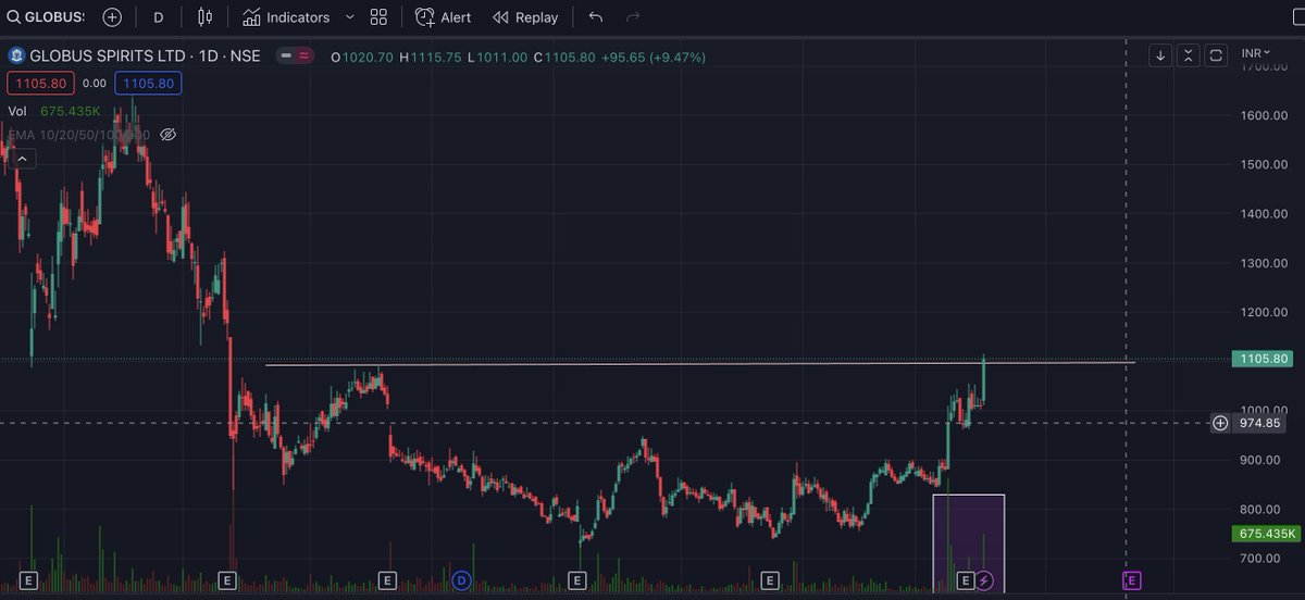 Globus Spirits has broken out of the large base it was trading in last 1 year and today it has broken out of it's resistence of 1095 with massive volumes. Strong signals of beginning of stage 2. This can go to 1300 | 1400 | 1500 | 1600. 
SL can be 1000 on closing basis. #stage2
