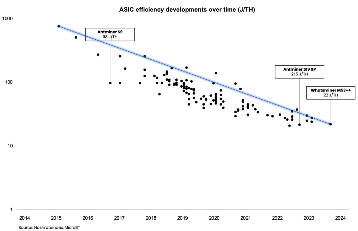 MitchKlee_'s tweet photo. Moores law development in ASICs J/TH

h/t @Oyvind_Sjaastad https://t.co/SnpPrlECWn