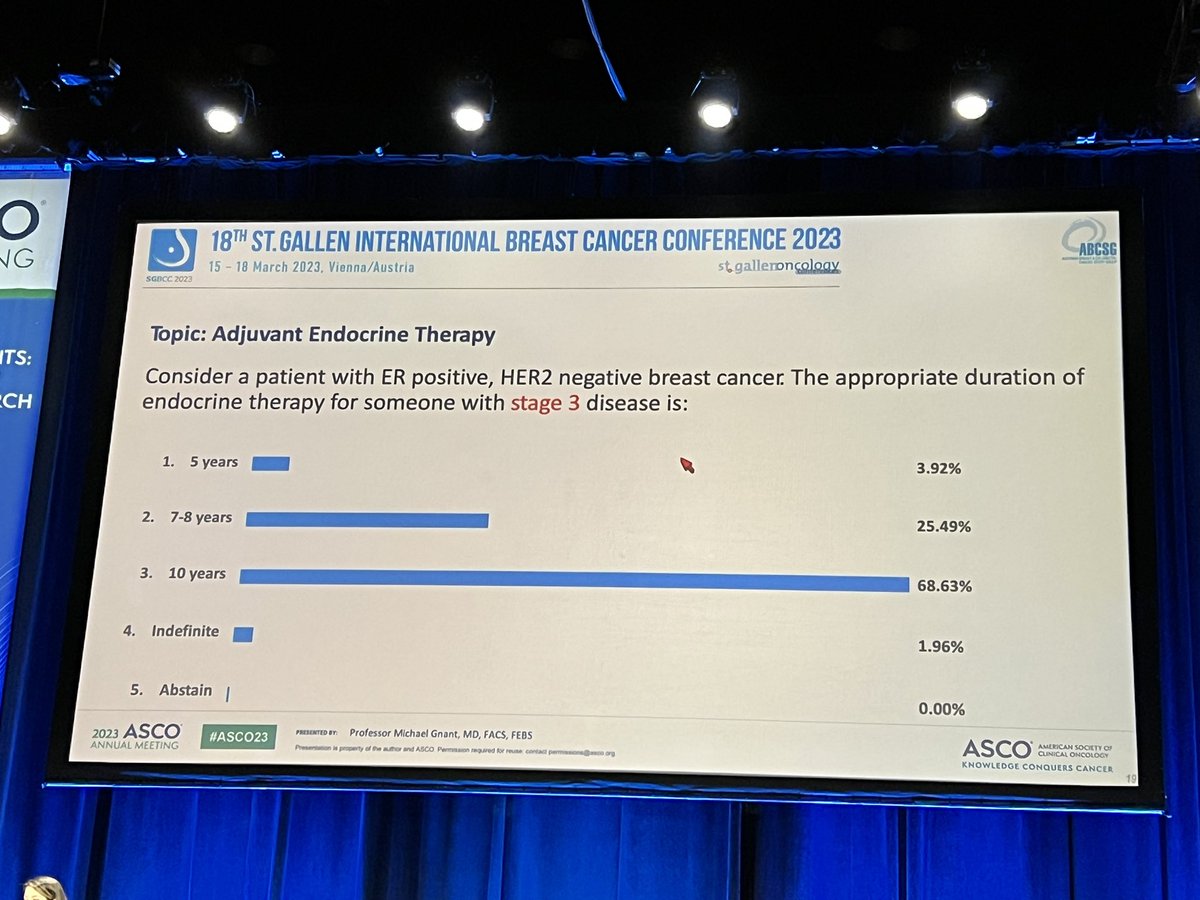 Which should be the duration of adjuvant endocrine treatment for early-stage HR+ breast cancer? <a href="/MichaelGnant/">Dr. Michael Gnant</a> nicely recapitulates the evidence &amp; highlights the recent votes by the St. Gallen panel, with fairly clear answers. #ASCO23