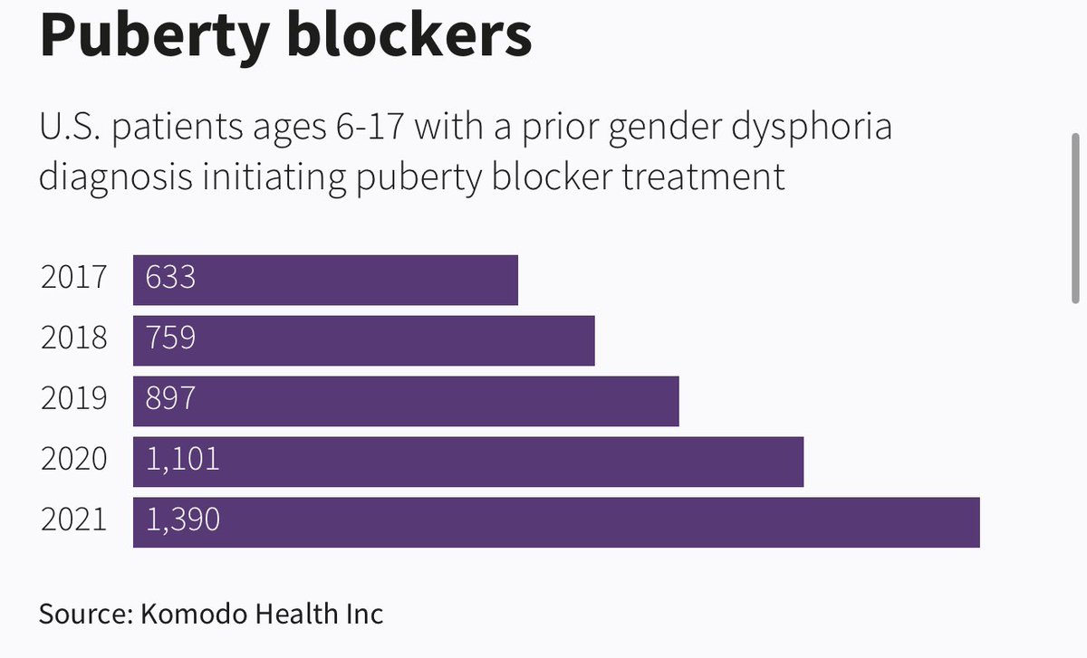 peteistrash's tweet photo. @EndWokeness More kids are shot to death every year than receive gender affirming care. It’s an even smaller population that regret/reverse it.

This isn’t complicated, you don’t care about kids you hate lgbt people. https://t.co/APt3qNBPyl