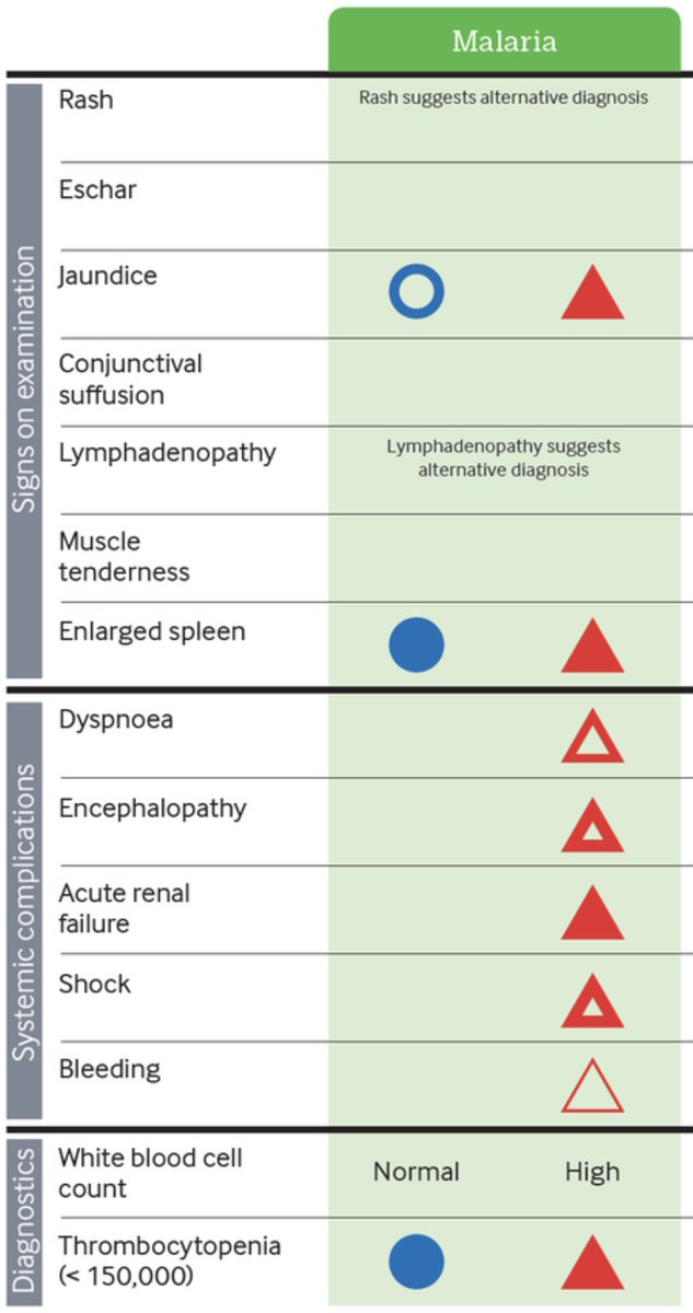 Studying Medicine on Twitter ""🦟 Malaria parasite transmitted