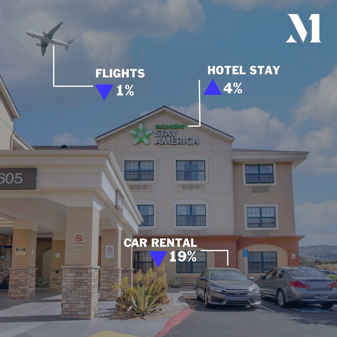 Inflation may be cooling down, but we can’t seem to catch a break with these fluctuating travel prices ✈️💵

When compared to April 2022, hotel and food prices have skyrocketed, leaving us paying nearly 10% more. Meanwhile, flights and car rentals are on a downward trend, though…