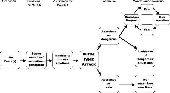 https://www.sciencedirect.com/science/article/abs/pii/S0005796703002638