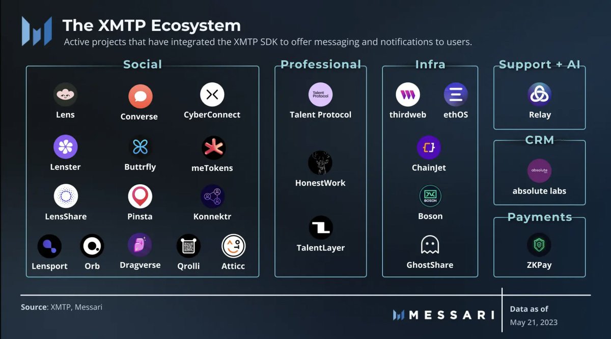 agentprotocol's tweet image. A great article on @xmtp_ by @MessariCrypto today