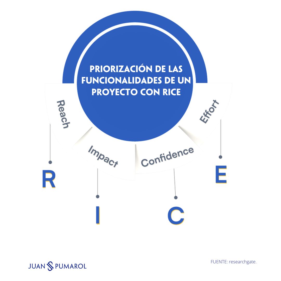 jpumarol's tweet photo. Desarrollar un producto 'todo incluido' es tentador, pero definir las funcionalidades adecuadas es clave. El método RICE ayuda a priorizar características considerando alcance, impacto, confianza y esfuerzo. MPV y feedback son estrategias clave. 

#ProductManagement #RICEmethod https://t.co/1Mhz0ZzfB1