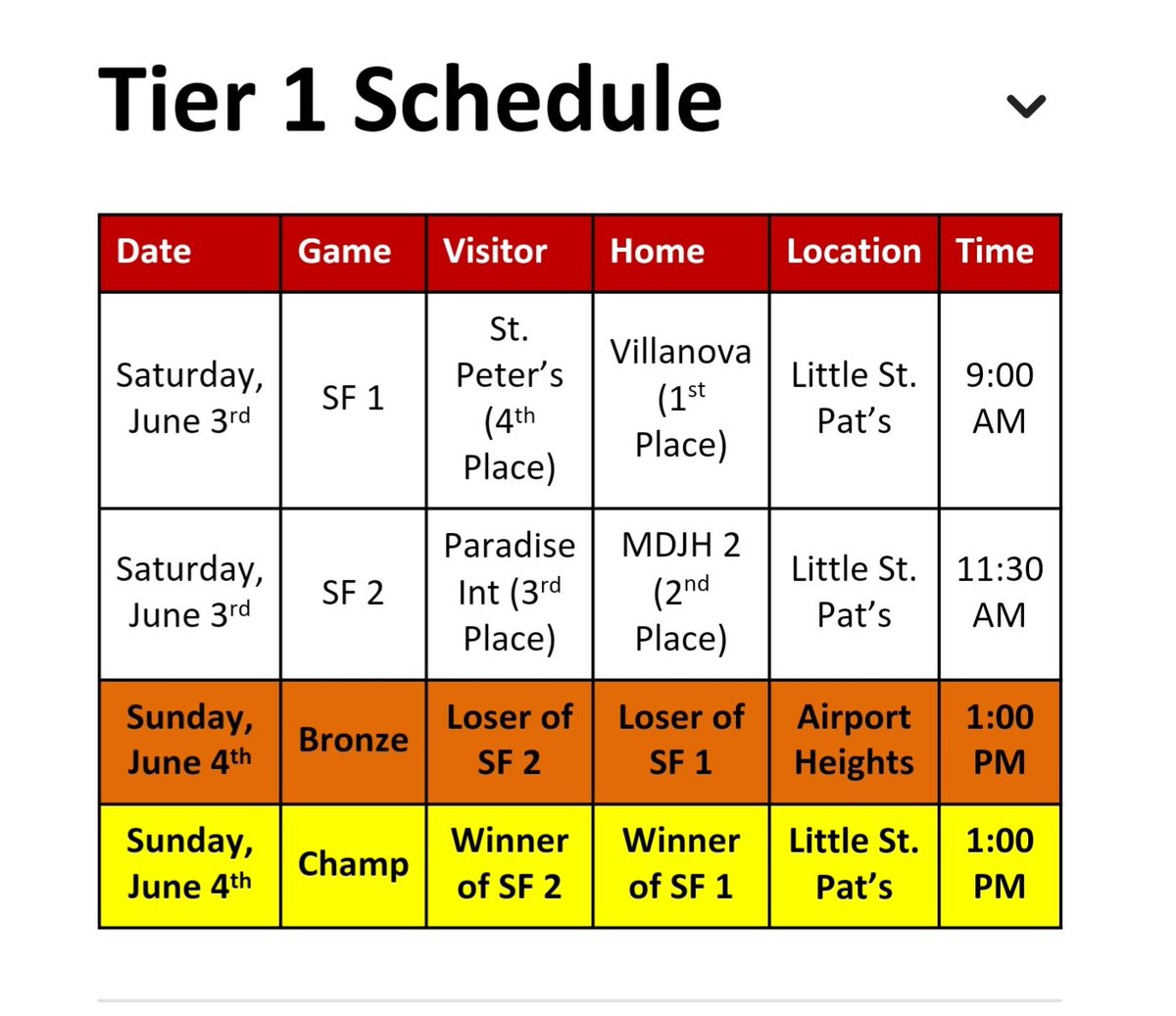 @VillanovaSchool Vipers finished first in round robin play (teir 1)  #SJMBASTS23
Semi finals tomorrow at 9am vs St Peter's again @ St Pat's ball park
should be a good one 
winner goes to tier 1 finals Sunday 
@HSH_PE_Dept @VJH_PE