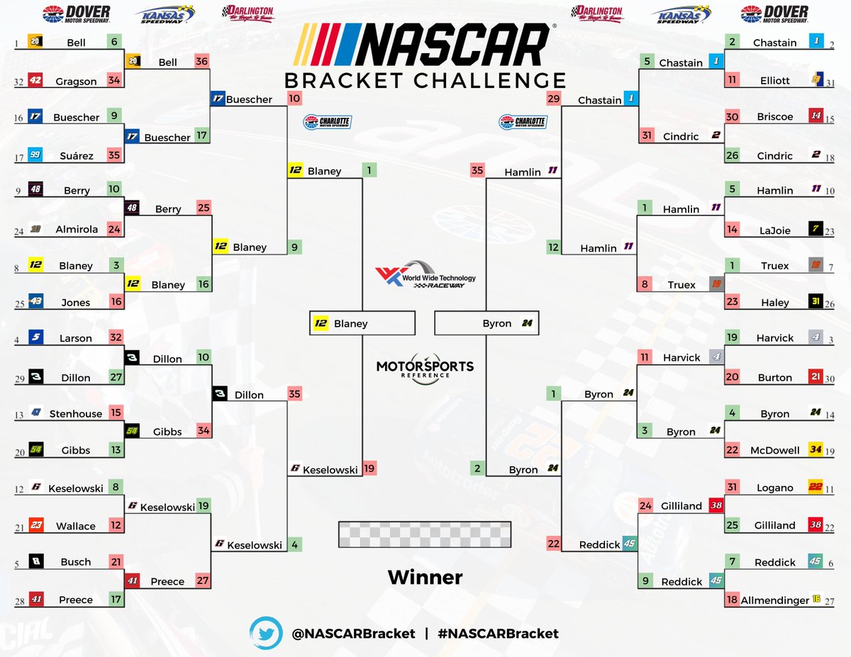 NASCARBracket's tweet photo. If you've been following our #NASCARBracket, we are down to the final round with Sunday's race at @WWTRaceway.

@Blaney vs. @WilliamByron

Who wins the first round of the @NASCARBracket Challenge?

#NASCAR | #EnjoyIllinois300 https://t.co/MYA2VpZqcw