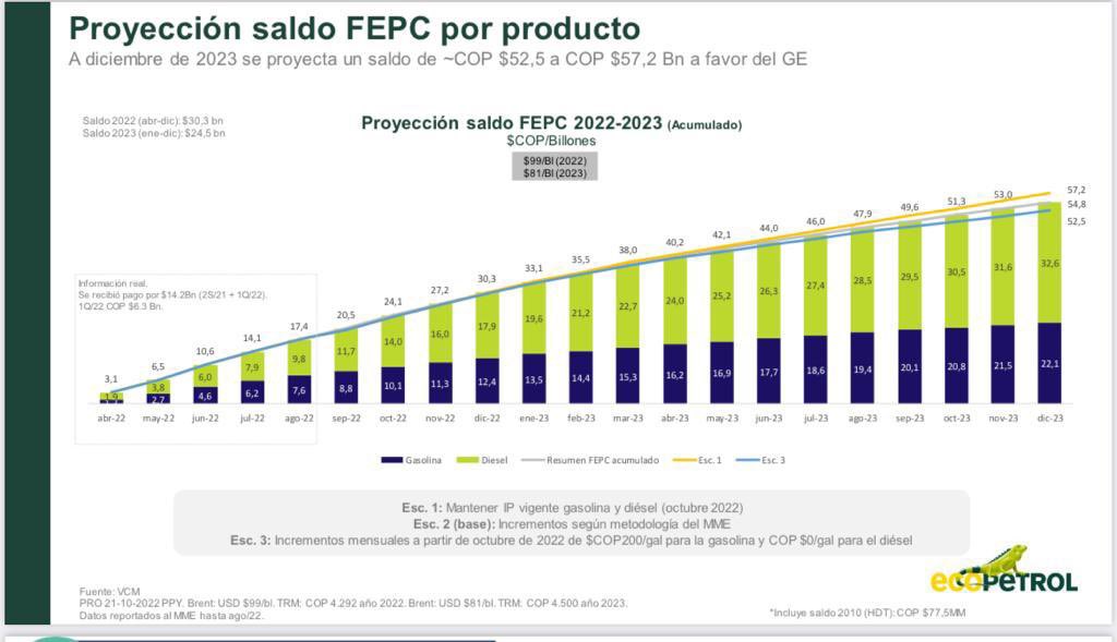 DiegoMesaP's tweet photo. En 2018 recibimos Fondo Estabilización Precios Combustible con déficit de $17 billones, que saldamos en Plan Nacional de Desarrollo

El Fondo lo entregamos saneado hasta Q12022 con pago de $14.2 billones a Ecopetrol

Ecopetrol hoy calcula déficit en $44 billones. 60% es de diésel https://t.co/LmloEV9DZF