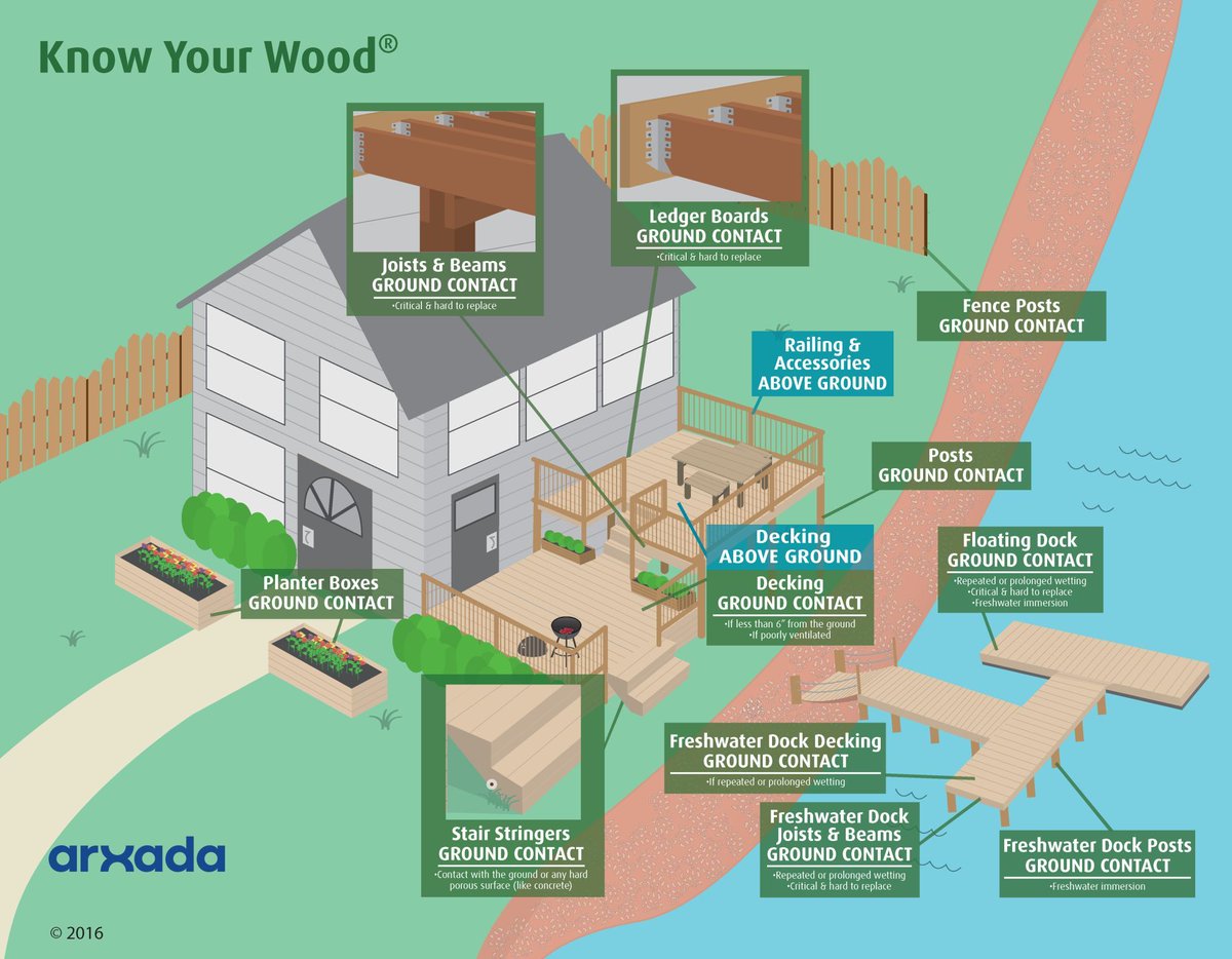 unitedtreating's tweet image. Know Your Wood®
Whether you're building a deck, a dock, or a planter box, choosing the correct type of treated wood is critical.
Check out this infographic that shows appropriate uses for Above Ground and Ground Contact treated wood.
#KnowYourWood #AGvsGC #ProperUse #TreatedWood