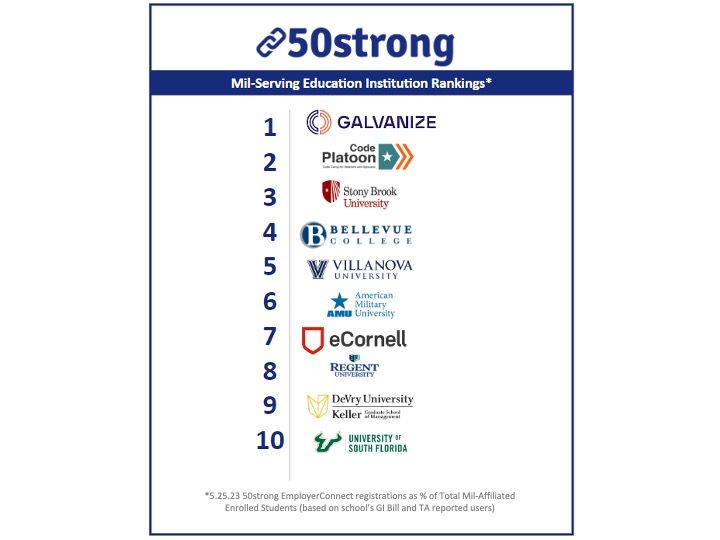 Super honored to be recognized by @50strongUS and @KandiTillman as one of their EmployerConnect Top 10 Education Partners! Military-connected student success and their impact on the community remains a top priority!
