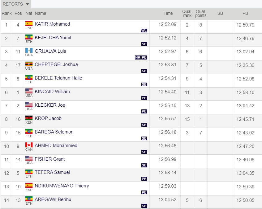 History in Florence as 13 men (including 3 Americans) break 13:00, the most ever in a single race. Previous best was 11 from 2012 Paris Diamond League.

Katir wins it and Kincaid gets US bragging rights, taking down Klecker + former BTC teammate Fisher.
letsrun.com/forum/flat_rea…