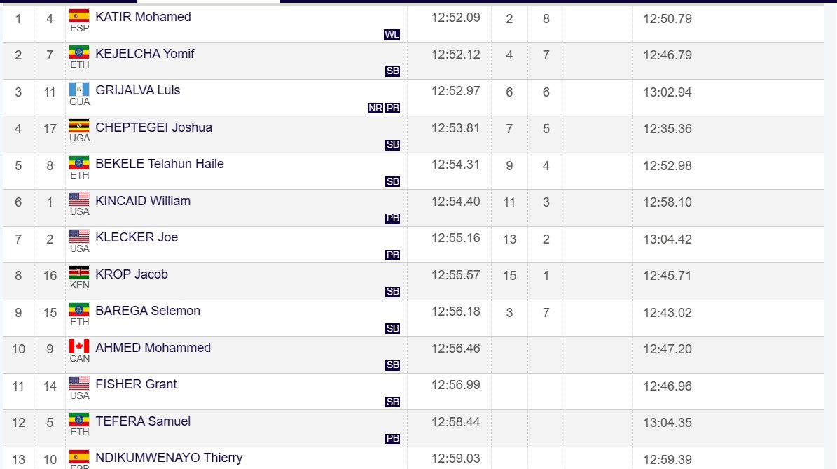 CanadianRunning's tweet image. WOW🤯

13 men go under 13 minutes at Florence @Diamond_League 5,000m

🇨🇦 Moh Ahmed 10th in 12:56.48

#DiamondLeague #TeamCanada