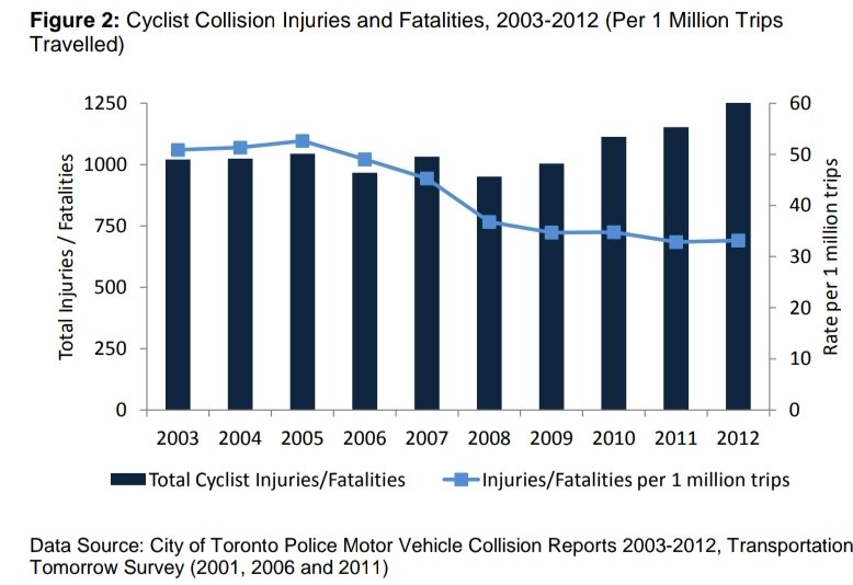 @fing_hell @dreid63 Have we not progressed beyond 40 year old notions of safety? Notice how cyclist injuries have decreased in the time protected bike infrastructure has been developed, despite overall ridership increasing.