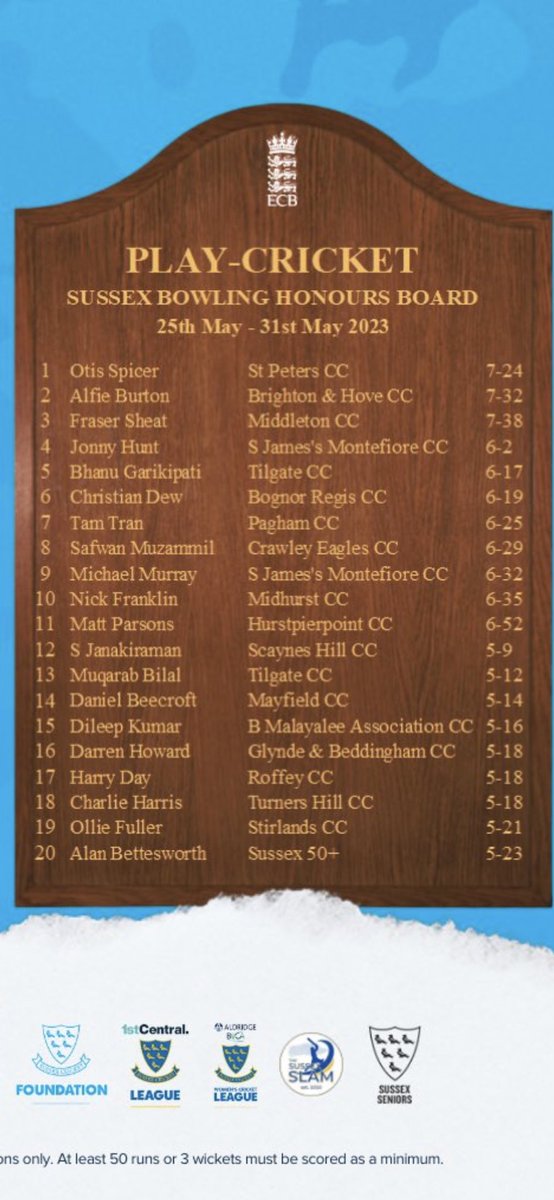 Birdham Cricket Club (@birdhamcricket) on Twitter photo Looking forward to a local derby against <a href="/WestWittCC/">West Wittering CC</a> 2nd Xl tomorrow. Congratulations to @oliver71633313 who is the first <a href="/BirdhamCricket/">Birdham Cricket Club</a> player to make the Play Cricket Sussex Honours Board! ๐๐๐๐ Looking forward to a local derby against <a href="/WestWittCC/">West Wittering CC</a> 2nd Xl tomorrow. Congratulations to @oliver71633313 who is the first <a href="/BirdhamCricket/">Birdham Cricket Club</a> player to make the Play Cricket Sussex Honours Board! ๐๐๐๐