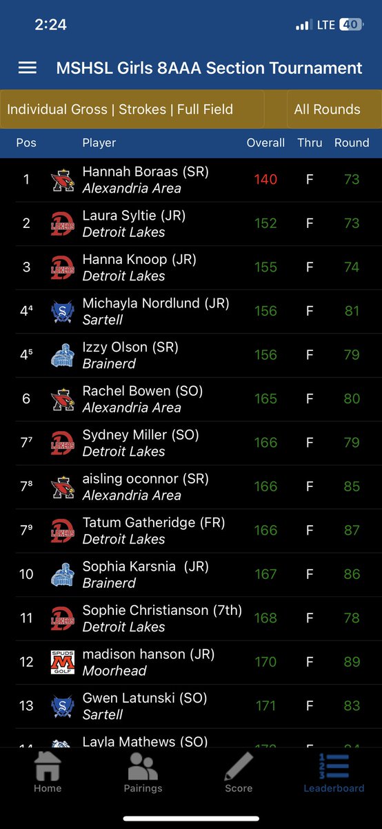 FINAL: Detroit Lakes is state bound! The Lakers comeback after being down six strokes to Alexandria after Day 1 to win by 15. Laura Syltie and Hanna Knoop grab second and third place individual finishes. Four girls finish in the top 10.