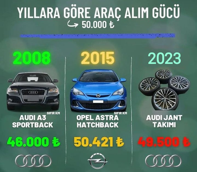 dunyadanfinans's tweet photo. Yıllara göre alım gücünün değişimi https://t.co/BA2PgJYQ0D
