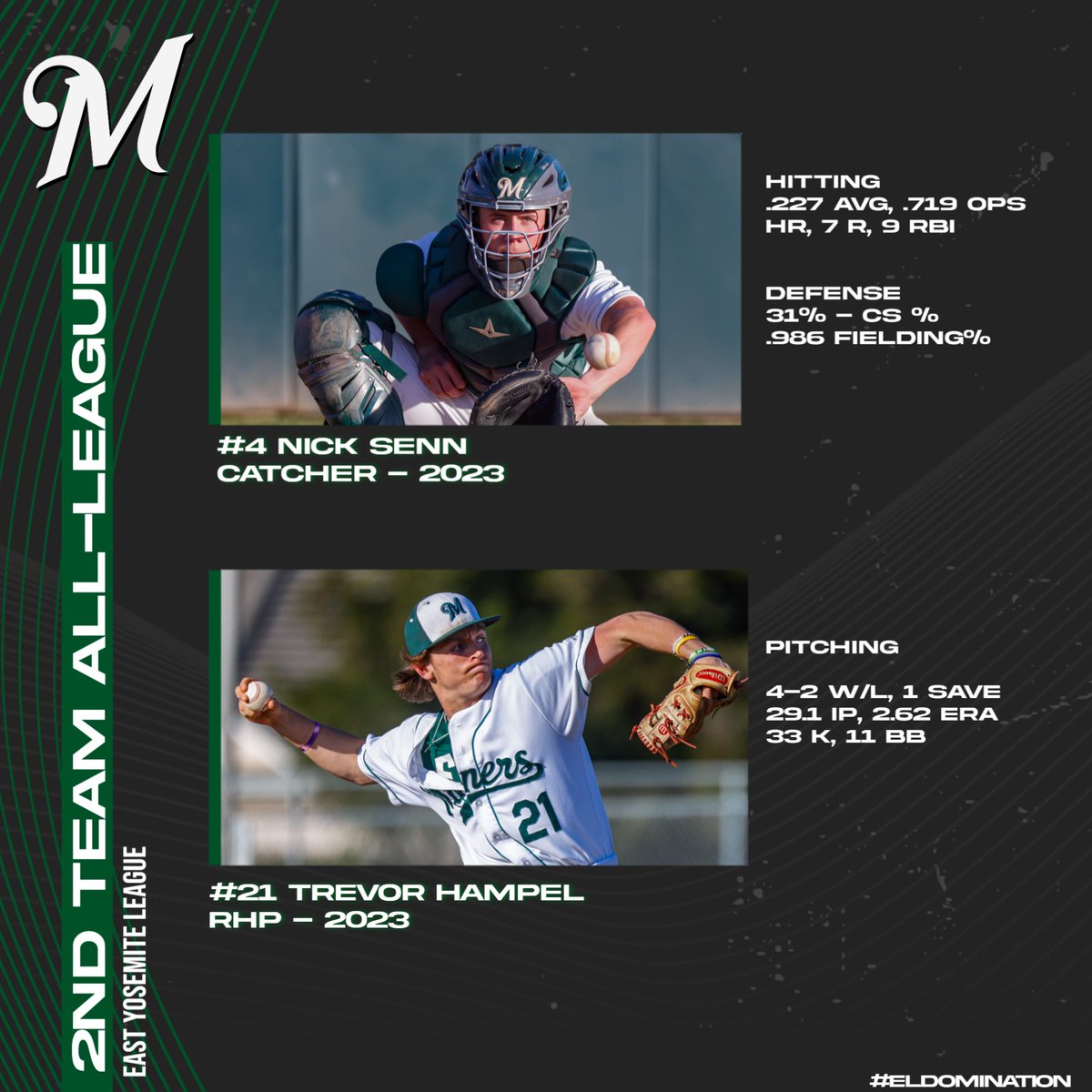 EDMinerBaseball's tweet photo. East Yosemite League - 2nd Team All-League
Congrats to Catcher Nick Senn and RHP Trevor Hampel on being named to 2nd Team All-League for the EYL. Great year gentlemen!
#ElDomination https://t.co/k8gNtoQpjN