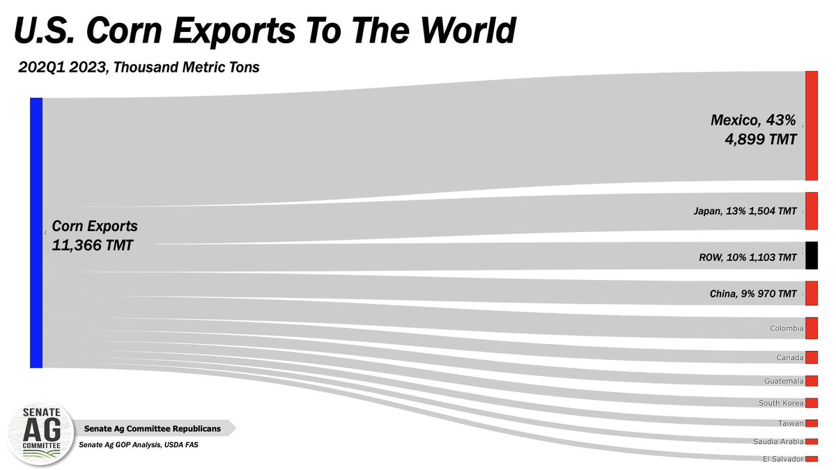 🌽🌽During the first quarter of 2023 🇺🇸 #farmers exported 11.4 MMT of #corn to the 🌏. Mexico is the largest market. Here is where #corn exports have gone so far this year 👇👇 #AgTwitter