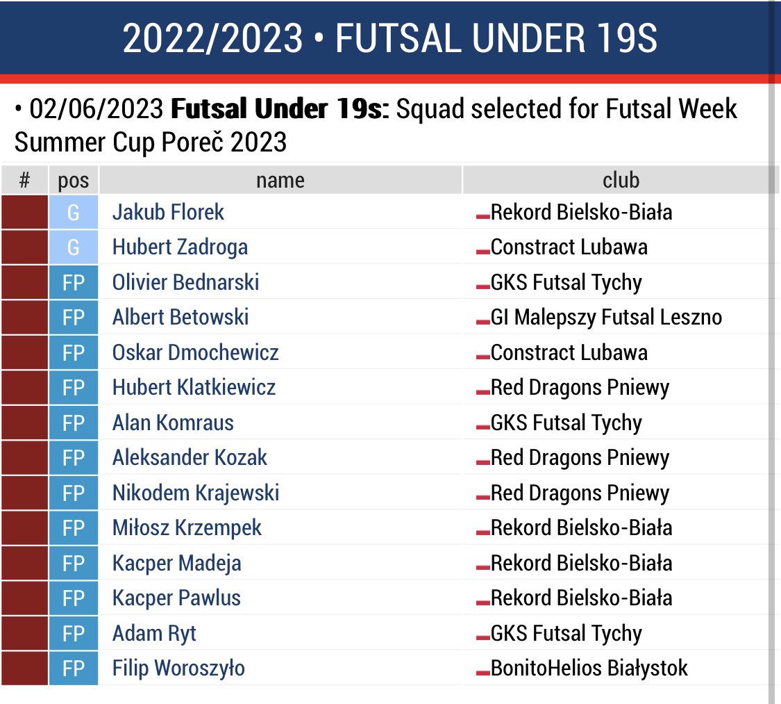 P_F_Almanac's tweet photo. ๐๐ #FU19 | SQUAD ANNOUNCEMENT: ลukasz ลปebrowskiโs announced his Futsal Under 19s squad for Futsal Week Summer Cup Poreฤ 2023 to play #POLPOR ๐ต๐น #POLUKR ๐บ๐ฆ #POLMOR ๐ฒ๐ฆ
๐ต๐ฑSquad and Group B schedule โฌ๏ธ
#Reprezentacja #Kadra #PolishFootballAlmanac #Futsal #Football #NationalTeam https://t.co/3azJleyLqF