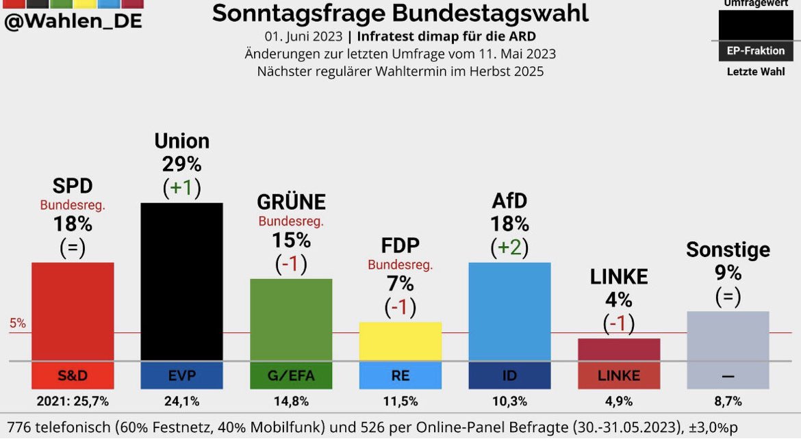 MoAsumang's tweet photo. Wenn heute #Bundestagswahl wär. Mein Tip: Rechte Parteien schwächen wir, wenn wir früh genug mit andersdenkenden Menschen (zb WählerInnen) in den #Dialog gehen. WANN begreifen wir das endlich? DU bist die Veränderung! Da führt kein Weg dran vorbei #MoLabVerein https://t.co/TWMj0HDRL9