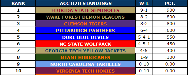 Season 81 Segment 2

<a href="/Masha_Lab/">Masha L.</a> takes over 1st place as both <a href="/WakeForestRetro/">Wake Forest Retro</a> and <a href="/Cookie27996/">Cole Hemann</a> fall to 2nd and 3rd respectively.  <a href="/RBCDL_COACH/">💍 Coach 💍 Buzz 💍</a> is sitting in 4th place with the season 2/3 of the way over.  Bringing up the 5th spot is <a href="/Addison_Loges/">Addison Loges</a> with a 5-4-1 record